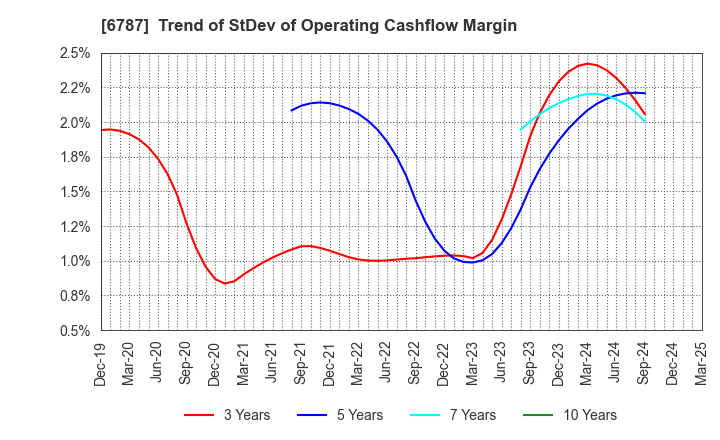 6787 Meiko Electronics Co.,Ltd.: Trend of StDev of Operating Cashflow Margin