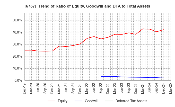 6787 Meiko Electronics Co.,Ltd.: Trend of Ratio of Equity, Goodwill and DTA to Total Assets