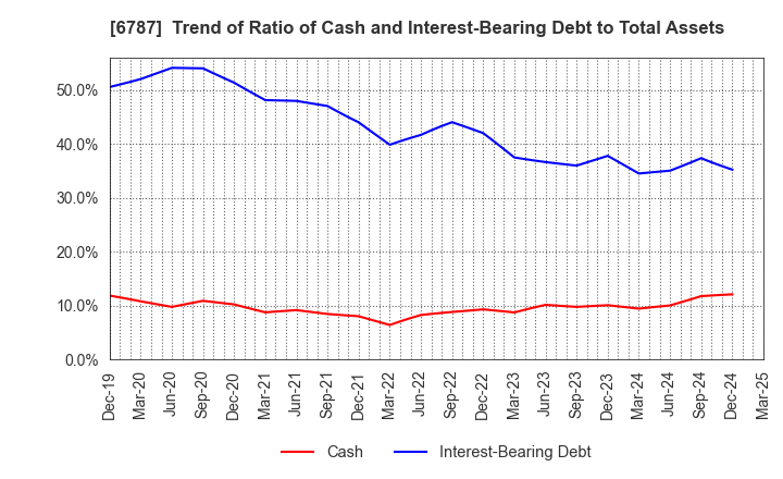 6787 Meiko Electronics Co.,Ltd.: Trend of Ratio of Cash and Interest-Bearing Debt to Total Assets