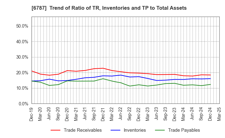 6787 Meiko Electronics Co.,Ltd.: Trend of Ratio of TR, Inventories and TP to Total Assets