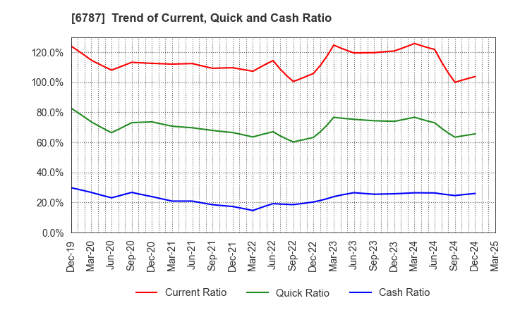 6787 Meiko Electronics Co.,Ltd.: Trend of Current, Quick and Cash Ratio
