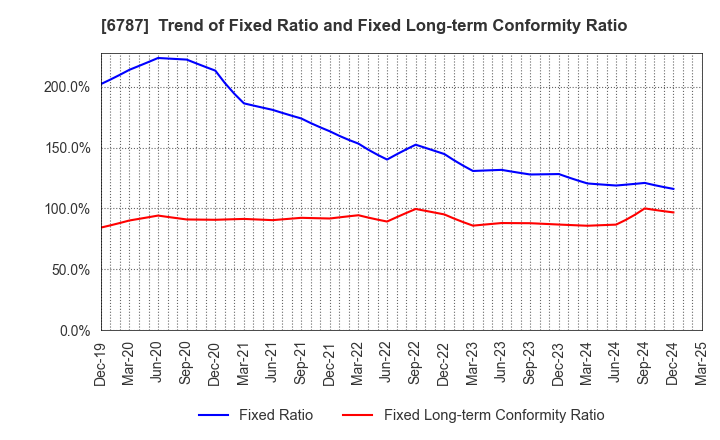 6787 Meiko Electronics Co.,Ltd.: Trend of Fixed Ratio and Fixed Long-term Conformity Ratio