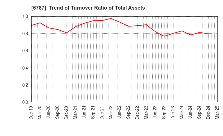 6787 Meiko Electronics Co.,Ltd.: Trend of Turnover Ratio of Total Assets