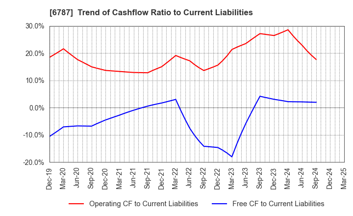 6787 Meiko Electronics Co.,Ltd.: Trend of Cashflow Ratio to Current Liabilities