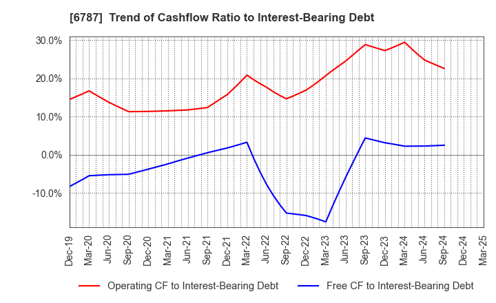 6787 Meiko Electronics Co.,Ltd.: Trend of Cashflow Ratio to Interest-Bearing Debt