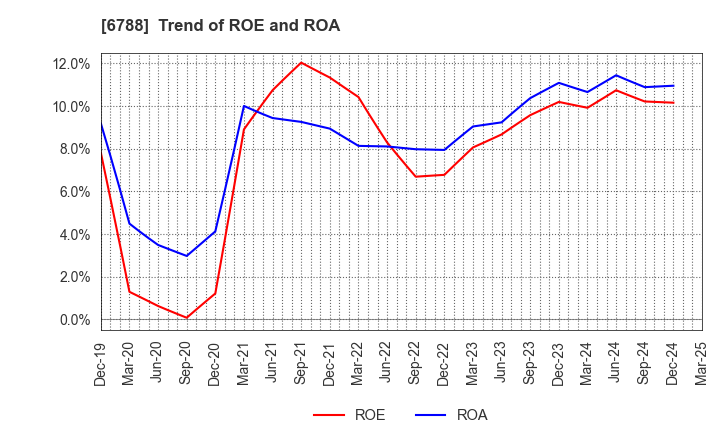 6788 NIHON TRIM CO.,LTD.: Trend of ROE and ROA