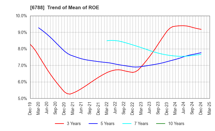 6788 NIHON TRIM CO.,LTD.: Trend of Mean of ROE