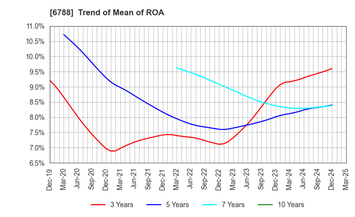 6788 NIHON TRIM CO.,LTD.: Trend of Mean of ROA