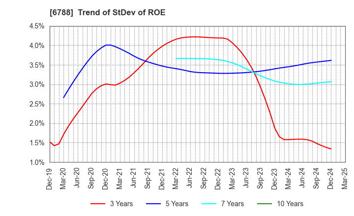 6788 NIHON TRIM CO.,LTD.: Trend of StDev of ROE