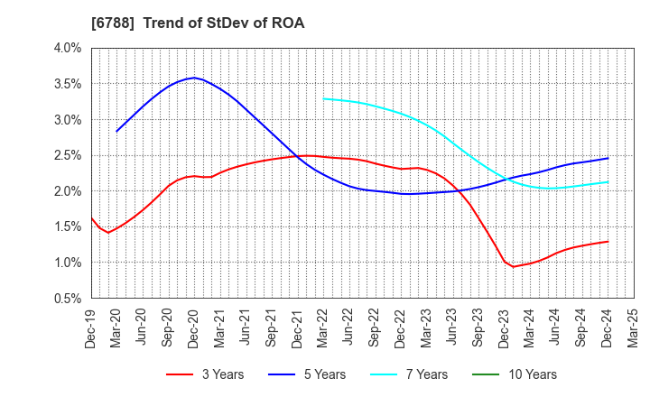 6788 NIHON TRIM CO.,LTD.: Trend of StDev of ROA