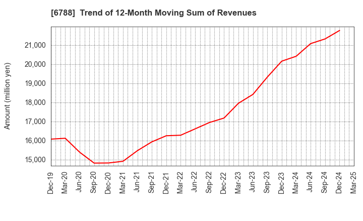 6788 NIHON TRIM CO.,LTD.: Trend of 12-Month Moving Sum of Revenues
