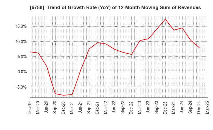 6788 NIHON TRIM CO.,LTD.: Trend of Growth Rate (YoY) of 12-Month Moving Sum of Revenues