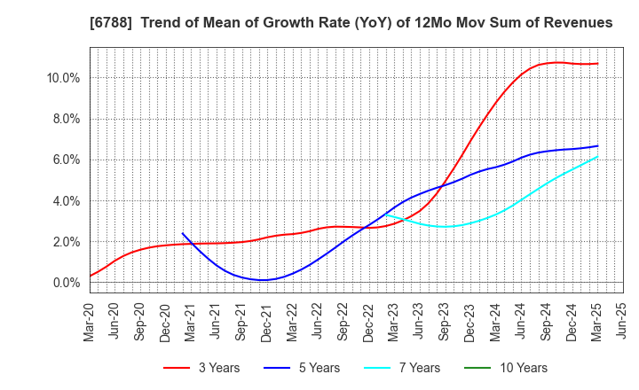 6788 NIHON TRIM CO.,LTD.: Trend of Mean of Growth Rate (YoY) of 12Mo Mov Sum of Revenues
