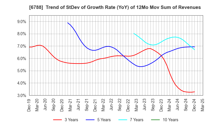 6788 NIHON TRIM CO.,LTD.: Trend of StDev of Growth Rate (YoY) of 12Mo Mov Sum of Revenues