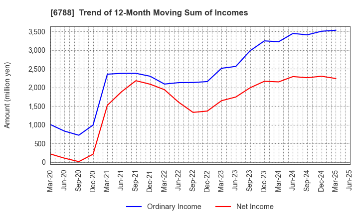 6788 NIHON TRIM CO.,LTD.: Trend of 12-Month Moving Sum of Incomes