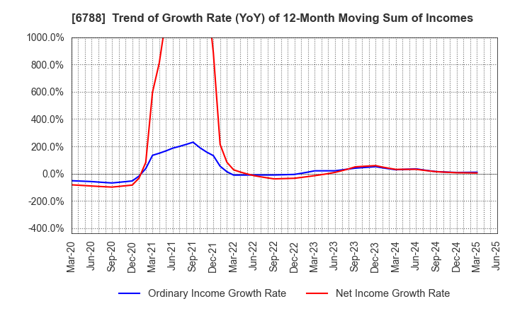 6788 NIHON TRIM CO.,LTD.: Trend of Growth Rate (YoY) of 12-Month Moving Sum of Incomes