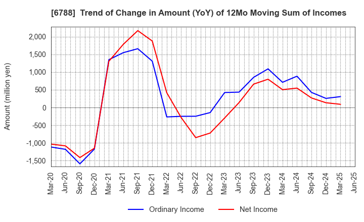 6788 NIHON TRIM CO.,LTD.: Trend of Change in Amount (YoY) of 12Mo Moving Sum of Incomes