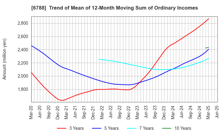 6788 NIHON TRIM CO.,LTD.: Trend of Mean of 12-Month Moving Sum of Ordinary Incomes