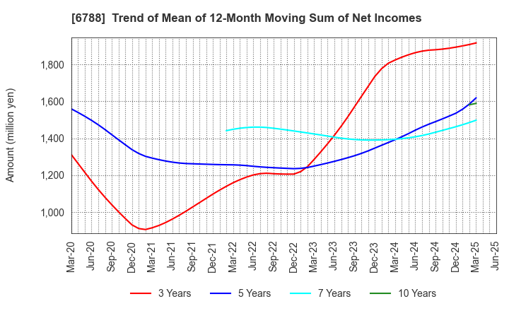 6788 NIHON TRIM CO.,LTD.: Trend of Mean of 12-Month Moving Sum of Net Incomes