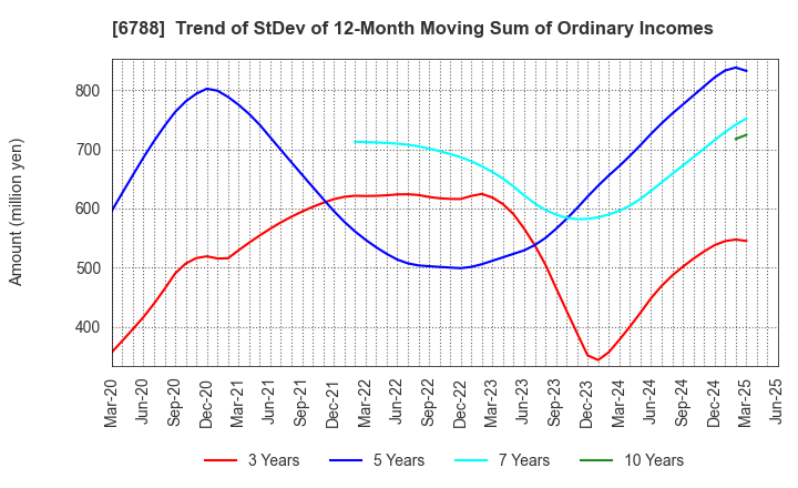 6788 NIHON TRIM CO.,LTD.: Trend of StDev of 12-Month Moving Sum of Ordinary Incomes