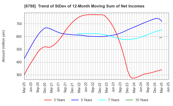 6788 NIHON TRIM CO.,LTD.: Trend of StDev of 12-Month Moving Sum of Net Incomes