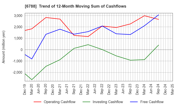 6788 NIHON TRIM CO.,LTD.: Trend of 12-Month Moving Sum of Cashflows