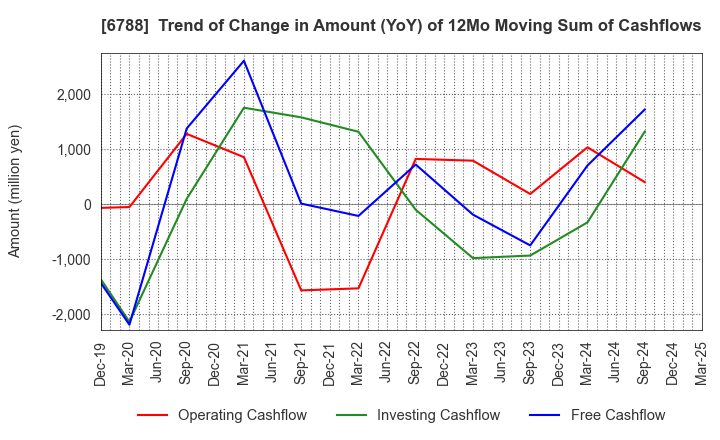 6788 NIHON TRIM CO.,LTD.: Trend of Change in Amount (YoY) of 12Mo Moving Sum of Cashflows