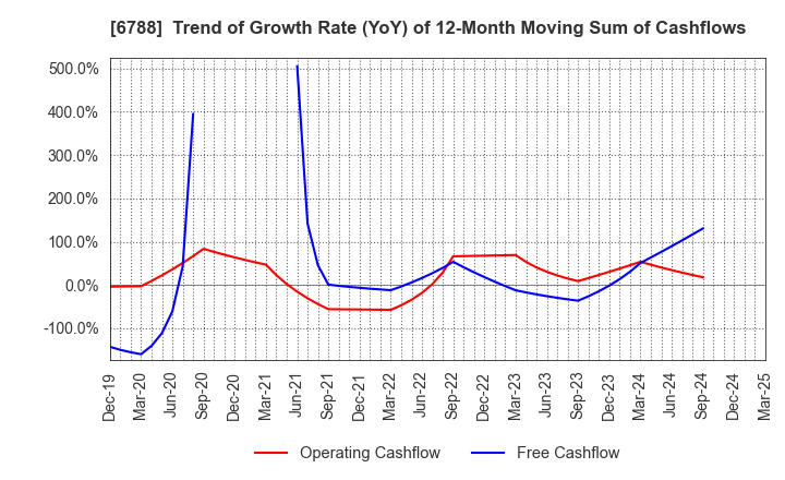 6788 NIHON TRIM CO.,LTD.: Trend of Growth Rate (YoY) of 12-Month Moving Sum of Cashflows