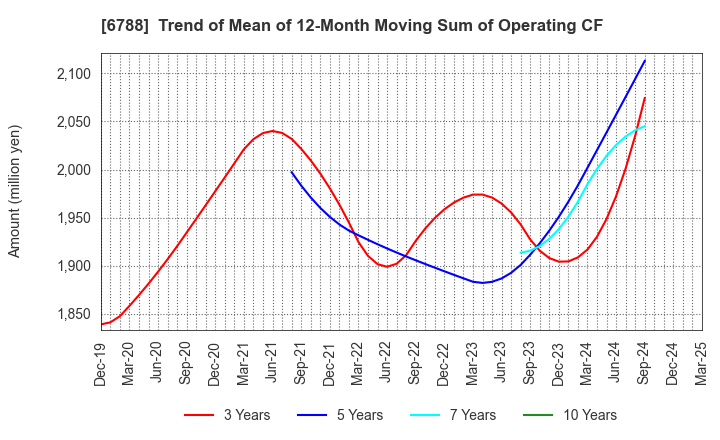 6788 NIHON TRIM CO.,LTD.: Trend of Mean of 12-Month Moving Sum of Operating CF