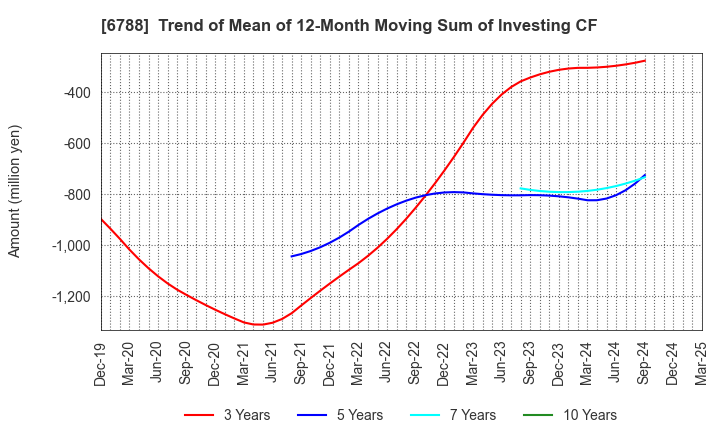 6788 NIHON TRIM CO.,LTD.: Trend of Mean of 12-Month Moving Sum of Investing CF