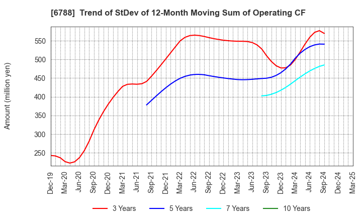 6788 NIHON TRIM CO.,LTD.: Trend of StDev of 12-Month Moving Sum of Operating CF