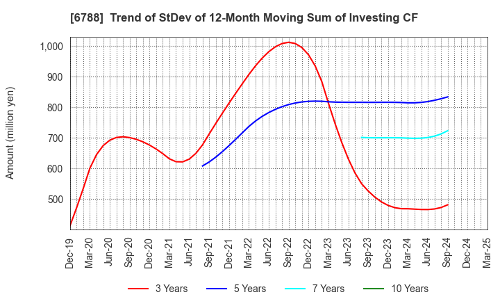 6788 NIHON TRIM CO.,LTD.: Trend of StDev of 12-Month Moving Sum of Investing CF