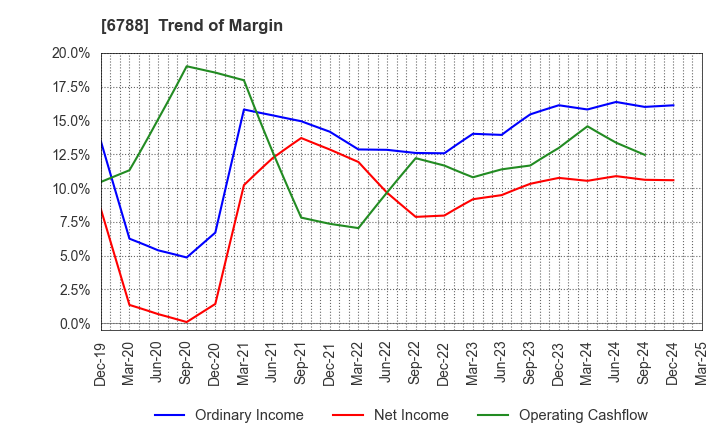 6788 NIHON TRIM CO.,LTD.: Trend of Margin