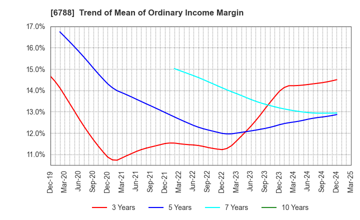 6788 NIHON TRIM CO.,LTD.: Trend of Mean of Ordinary Income Margin