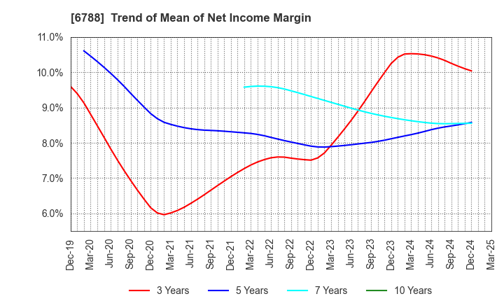 6788 NIHON TRIM CO.,LTD.: Trend of Mean of Net Income Margin