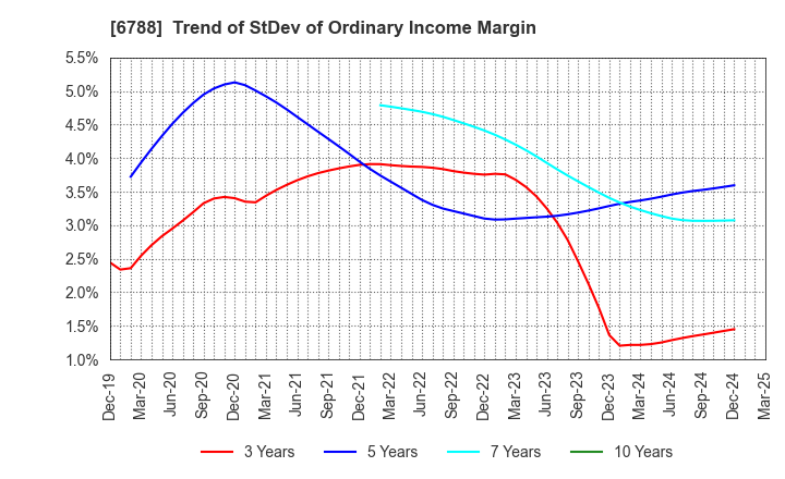 6788 NIHON TRIM CO.,LTD.: Trend of StDev of Ordinary Income Margin