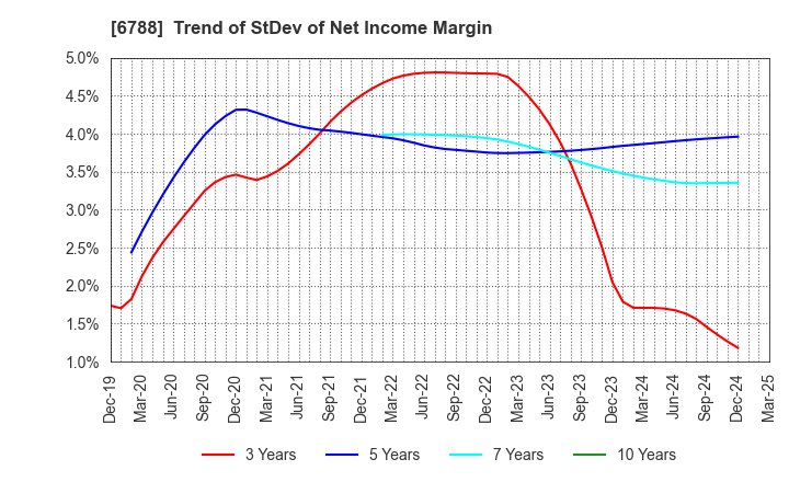6788 NIHON TRIM CO.,LTD.: Trend of StDev of Net Income Margin