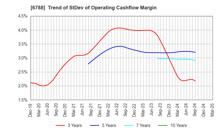6788 NIHON TRIM CO.,LTD.: Trend of StDev of Operating Cashflow Margin