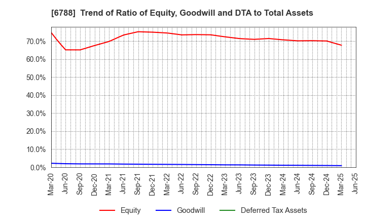 6788 NIHON TRIM CO.,LTD.: Trend of Ratio of Equity, Goodwill and DTA to Total Assets