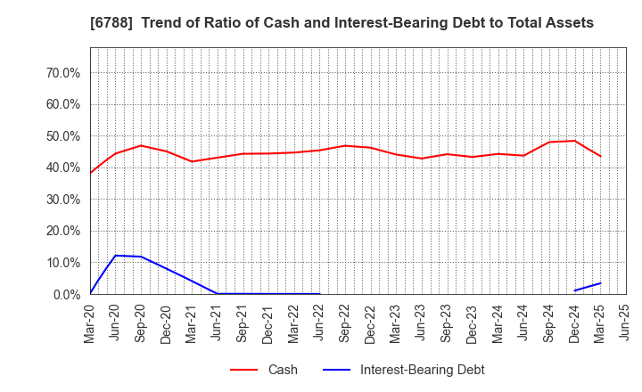6788 NIHON TRIM CO.,LTD.: Trend of Ratio of Cash and Interest-Bearing Debt to Total Assets