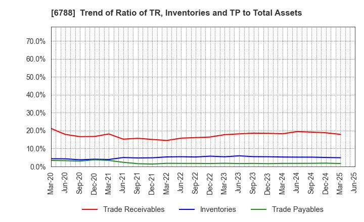 6788 NIHON TRIM CO.,LTD.: Trend of Ratio of TR, Inventories and TP to Total Assets