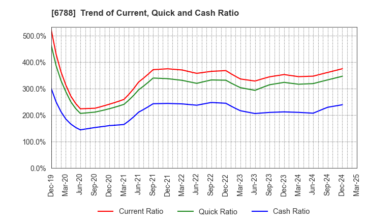 6788 NIHON TRIM CO.,LTD.: Trend of Current, Quick and Cash Ratio