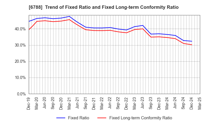 6788 NIHON TRIM CO.,LTD.: Trend of Fixed Ratio and Fixed Long-term Conformity Ratio