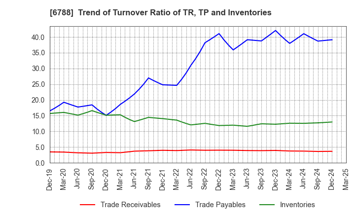 6788 NIHON TRIM CO.,LTD.: Trend of Turnover Ratio of TR, TP and Inventories