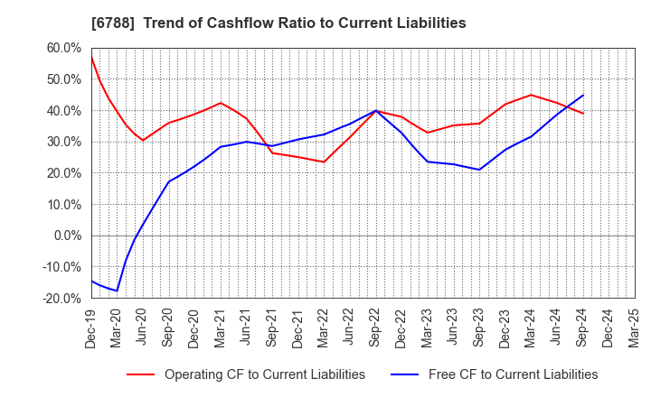 6788 NIHON TRIM CO.,LTD.: Trend of Cashflow Ratio to Current Liabilities