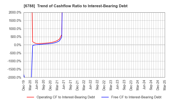 6788 NIHON TRIM CO.,LTD.: Trend of Cashflow Ratio to Interest-Bearing Debt
