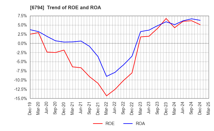 6794 Foster Electric Company, Limited: Trend of ROE and ROA