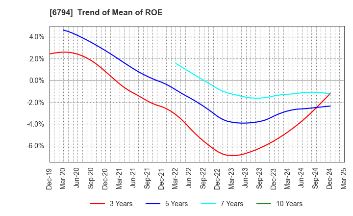 6794 Foster Electric Company, Limited: Trend of Mean of ROE