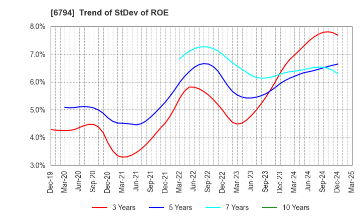 6794 Foster Electric Company, Limited: Trend of StDev of ROE