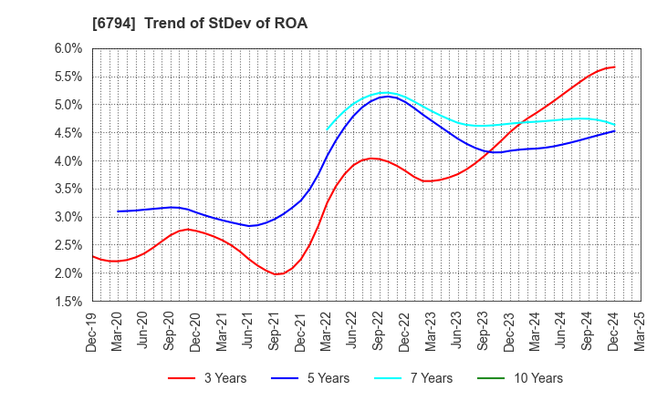 6794 Foster Electric Company, Limited: Trend of StDev of ROA